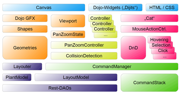 Individualsoftware-Entwicklung: Architektonische Komponenten des Anlagen-Layout-Assistenten (Webanwendung)