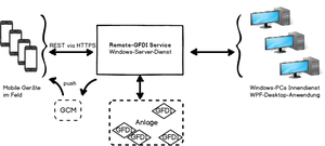 Architektur des Remote-GFDI-Management-Systems