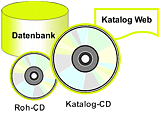 interaktive Katalog-CD
